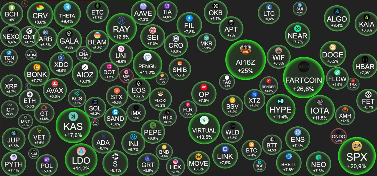 XRP влетел в топ3 по капитализации  Маркеткап Ripple превысил $163млрд, обогнав USDT и BNB, следующий на очереди Ethereum с его $388млрд   Киты продолжают активно скупать монеты, т.ч. в ближайшем будущем вероятны еще зеленые свечи    English version in the comments     Согласно отчёту, за 2024 год объем спотовой торговли вырос на 139% по сравнению с 2023 годом    На прошлой неделе MicroStrategy приобрели 2530 BTC  $243 млн  по средней цене $95 972.    За больше чем сутки ликвидировано позиций на $555 млн.    Стейкеры $HYPE получат дроп $ANIME.    До инаугурации Трампа осталось 7 дней.    Джастин Сан: "Откупайте падение. 2025 год будет великим "   Киты организовали "Крипто Бал" в честь первого криптопрезидента Дональда Трамп в Вашингтоне  он такое любит       Стоимость «обычного» билета - 100,000$   VIP - 1,000,000$  4 билета на прием + 1 билет на будущий ужин с Дональдом Трампом   P.s. эйфория начинается   Chat    Сервис где можно без КУС покупать звезды.   StarSwap — это первый обмен Telegram Stars на криптовалюту, основанный на блокчейне TON.  Биржи для торговли:   BingX   Bybit  ↔ Bitget  OKX