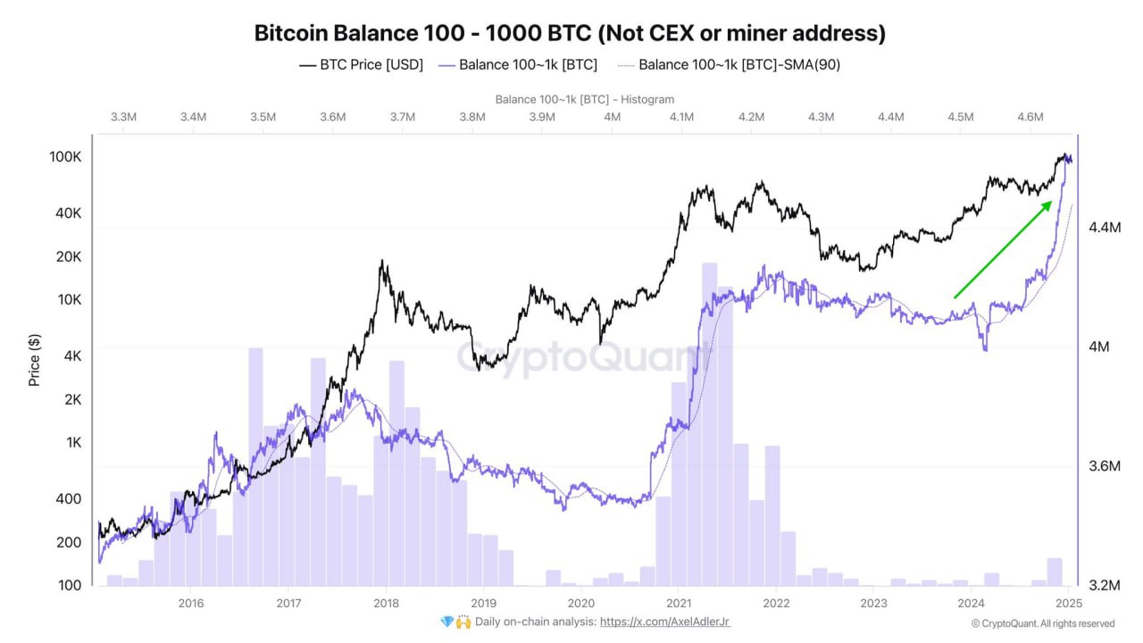 Кошельки, хранящие 10-100 BTC, уже больше года активно продают монеты. Общий баланс этой когорты за это время уменьшился на 370 000 BTC.    Между тем, более крупные кошельки с балансами от 100 до 1000 BTC увеличили свой общий баланс на 610 000 BTC за тот же период.    I M TRADING HERE — BINGX   CHAT