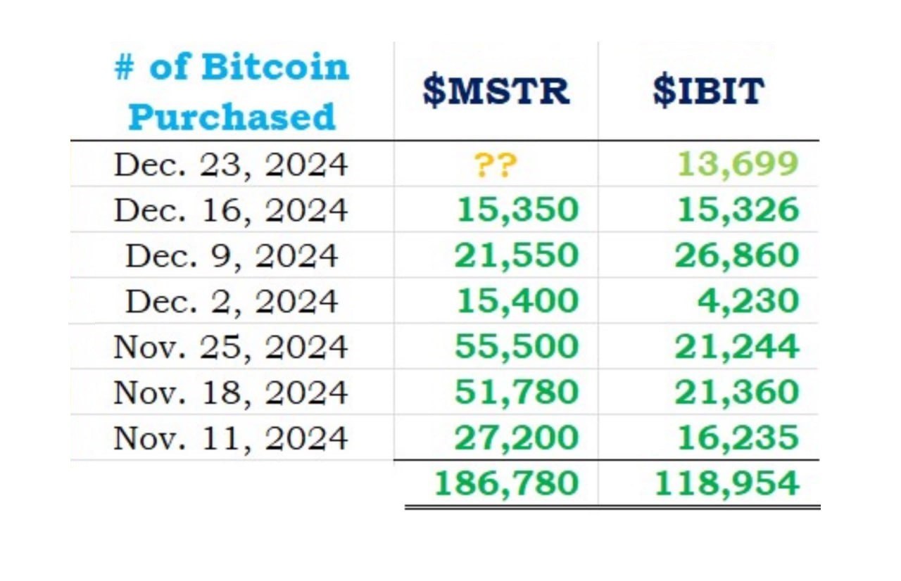 Всего за полтора месяца Microstrategy и BlackRock суммарно купили 305 734 BTC.