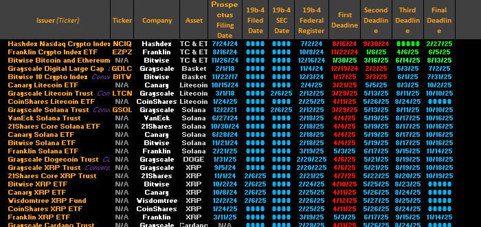 Аналитик Bloomberg ETF Эрик Балчунас: сейчас в SEC ожидают одобрения листинга или листинга опционов 72 крипто-ETF. Все от #XRP, #LTC и #SOL до #PENGU, #DOGE и 2x #MELANIA.