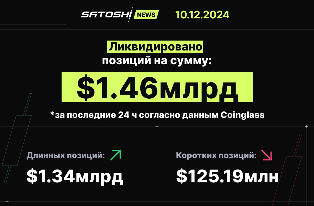 #ликвидации За 24 ч ликвидировано позиций на $1.46 млрд: длинных - на $1.34 млрд и коротких - на $125.19 млн. Источник      Главное о крипте