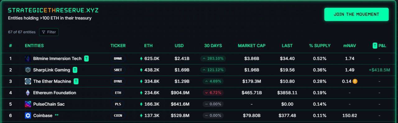 Фонд Ethereum больше не входит в число крупнейших держателей ETH! К концу июля у Фонда Ethereum осталось всего 234 000 ETH, и он официально выпал из списка крупнейших держателей. Тем временем Bitmine, SharpLink и The Ether Machine вместе купили огромные 416 000 ETH только за прошлую неделю — и, возможно, FG Nexus будет следующим! Это не новость: каждый раз, когда ETH достигает локального максимума, Фонд обычно продаёт — часто ссылаясь на необходимость «оплаты зарплат разработчикам». А крупные компании? Они накапливают ETH — и явно играют в долгую.