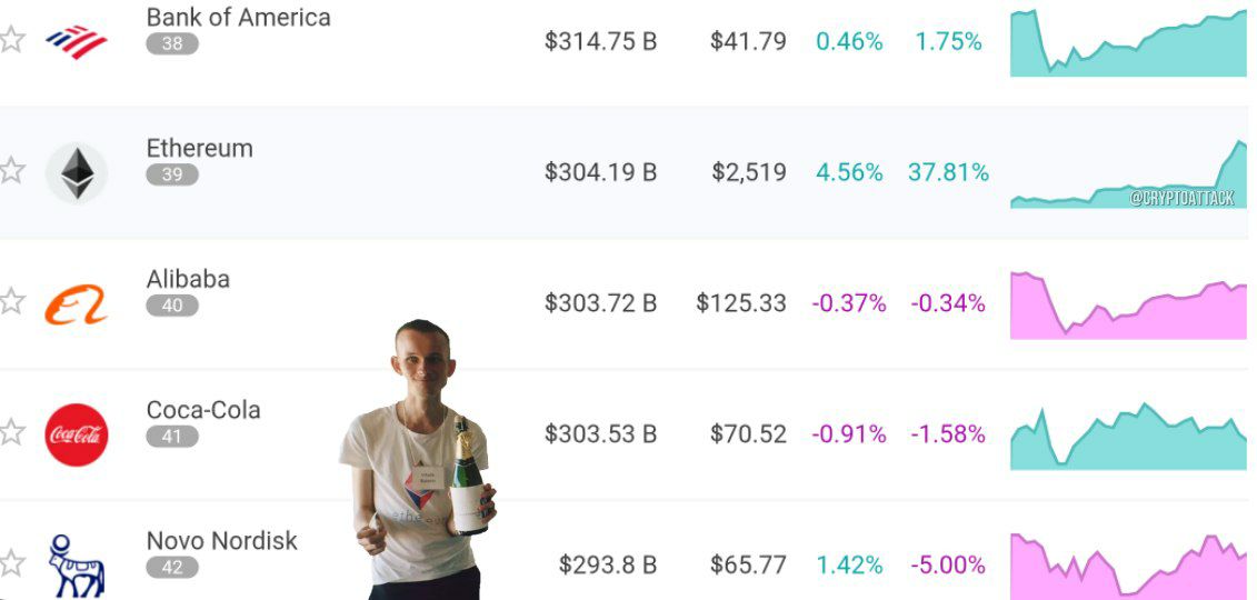 #ETH поднялся на 39-е место в мировом рейтинге рыночной стоимости активов и теперь превосходит Coca-Cola и Alibaba