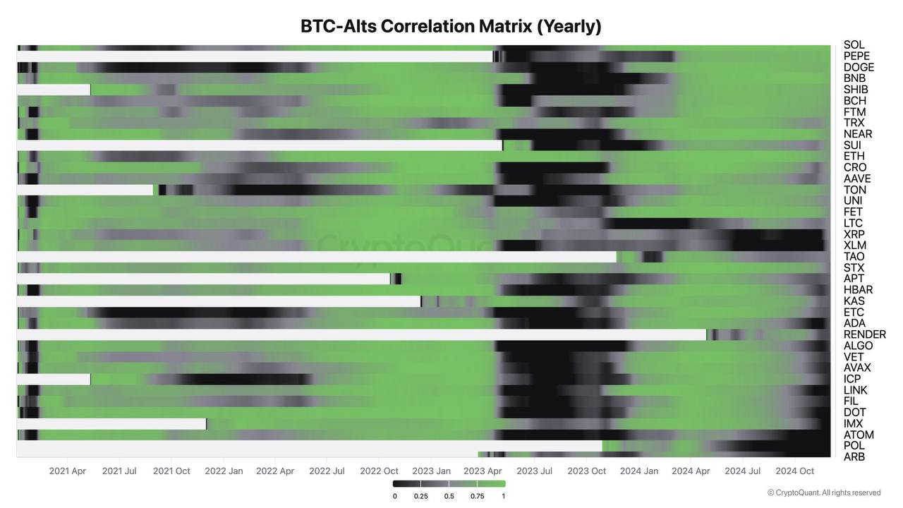 По мнению CEO CryptoQuant, предстоящий сезон альткоинов будет совсем не похож на предыдущие: Несмотря на позитивный настрой рынка, приток новой ликвидности остается ограниченным, что делает сезон сложным и избирательным Биткоин формирует «бумажную» экосистему второго уровня через ETF, MicroStrategy и фонды, постепенно отдаляясь от общего крипторынка Альткоины больше не следуют за движением цен биткоина, и лишь немногие из них привлекают новую ликвидность, показывая независимые тренды Для выживания и роста у альткоинов есть два пути: создавать «бумажные» версии по примеру биткоина или строить реальную экосистему интернет-денег с использованием стейблкоинов или BTC В долгосрочной перспективе инвесторам рекомендуется сосредоточиться на тех альткоинах, которые развивают одну из этих стратегий Крипто ТВ
