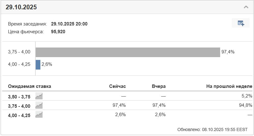 ФРС снизит ставку несмотря на отсутствие данных Шатдаун в США продолжается вторую неделю Сенат вновь не смог утвердить бюджет и уже к следующей неделе около 900 тыс госслужащих рискуют остаться без зарплаты По прогнозам приостановка работы правительства может затянуться до месяца Из за этого ФРС не получает свежие данные по инфляции и занятости что осложняет анализ экономики Тем не менее рынок почти единодушен 97 4 участников ожидают снижения ставки уже через три недели