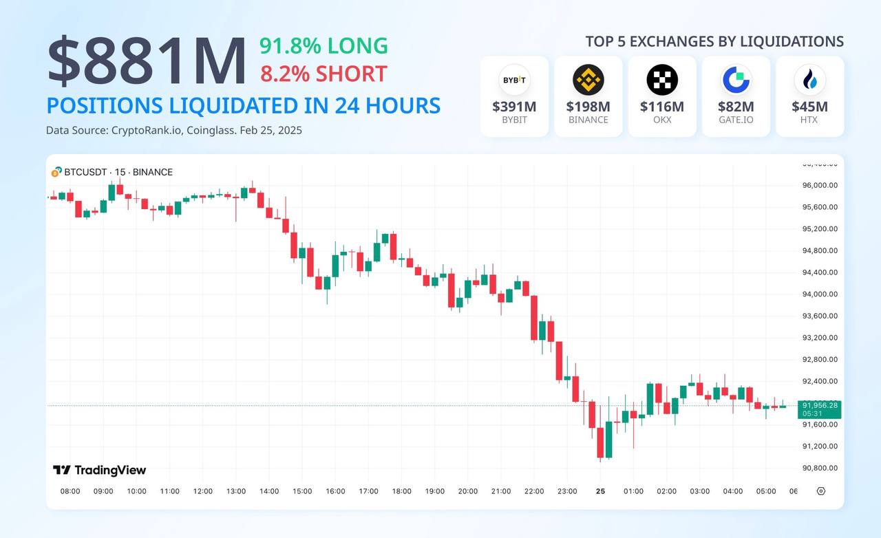 За последние 24 часа были ликвидированы длинные позиции на сумму $809 млн, что составило 91% всех ликвидаций.