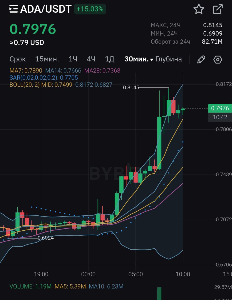 Почему растёт Cardano  ADA ? Разбираем причины!    Grayscale подала заявку в SEC на первый спотовый ETF на Cardano  GADA . Это первый самостоятельный продукт компании на основе ADA, а не конверсия из траста, как раньше.    Реакция рынка: На фоне этой новости ADA выросла на 9,3% за сутки, обогнав BTC и ETH. Сейчас монета торгуется около $0,75, хотя за неделю она упала на 4,7%.    Регуляторные риски: SEC ранее называла Cardano «ценной бумагой» в исках против Binance и Coinbase. Это может замедлить одобрение ETF.  ⏱ Что дальше? Недавно SEC признала заявку на Solana ETF, что создаёт прецедент для других альткоинов. Аналитики считают, что следующими могут быть LTC, DOGE и XRP.  ↗  Если одобрят ETF на ADA, спрос со стороны институционалов может резко вырасти!    Как думаете, сможет ли ADA повторить успех Solana и получить одобрение ETF?  #Cardano #ADA #ETF #Crypto #Grayscale #Altcoins       Инвестирую в JJO35    USDT -> RUB, UAH, KZT    Пользуюсь VPN    Звёзды без KYC