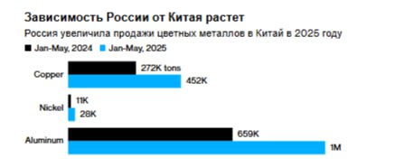 Продажи российских цветных металлов в Китай выросли за первые пять месяцев 2025 года, подчеркнув его экономическую зависимость от азиатского соседа, даже несмотря на то, что страна стремится диверсифицировать торговлю. Продажи российского алюминия в Китай в мае подскочили почти на 56% в годовом исчислении до почти 1 млн тонн, продажи меди выросли на 66%, в то время как импорт никеля вырос более чем в два раза, согласно данным Trade Data Monitor, который получает информацию от таможенного управления Китая. НейроИнвест