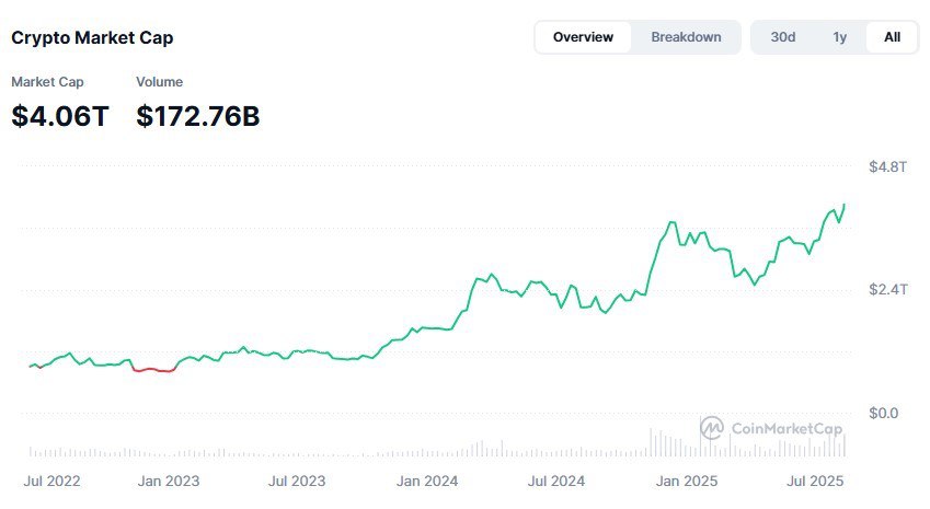 Сегодня ночью Bitcoin протестировал уровень $122 000, а Ethereum — преодолел отметку $4 300.   На этом фоне совокупная капитализация крипторынка впервые превысила $4 трлн, по данным CoinMarketCap.