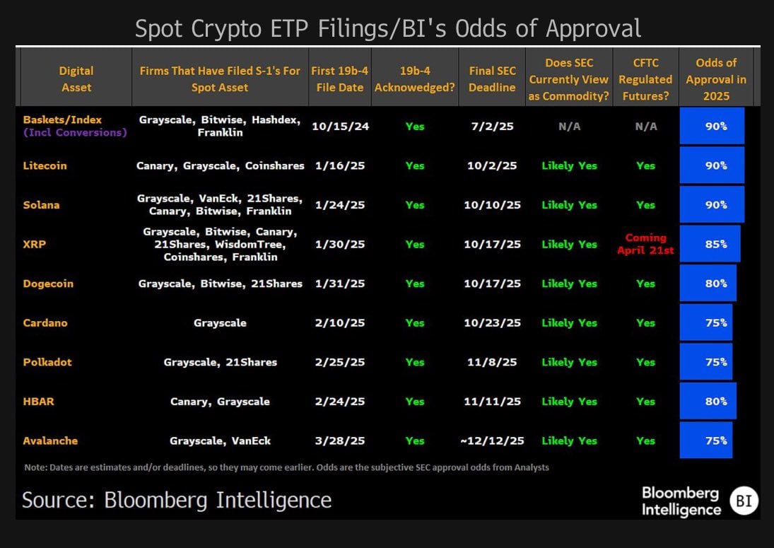 Bloomberg: Solana может открыть «лето ETF на альткоины» Аналитики рынка ETF в Bloomberg прогнозируют целую волну одобрений спотовых ETF на альткоины, по аналогии с теми, что сейчас существуют для биткоина и Ethereum. По их данным, вероятность утверждения биржевого фонда на базе Solana составляет 90%, столько же у Litecoin. Для XRP показатель оценивается в 85%. Аналитик Джеймс Сейффарт уточняет, что в SEC США поданы заявки на ETF для Dogecoin вероятность одобрения 80% , Cardano, Polkadot и Avalanche по 75% , а также для SUI 60% . По TRON рассмотрение пока не началось, дедлайн установлен на 2026 год. Сейффарт и его коллега Эрик Балчунас ранее точно предсказали одобрение и запуск спотовых биткоин-ETF в 2024 году. Сам Балчунас написал в X, что стоит ожидать «лето ETF на альткоины» Altcoin ETF Summer . По информации издания Blockworks, SEC запросила у компаний, желающих запустить Solana-ETF, обновленные документы с поправками о механизмах погашения в фонде и стейкинга. Это часть бюрократической процедуры, по результатам которой ответ может быть выдан в течение 30 дней, то есть одобрение ETF на базе Solana возможно уже в июле. Спотовые биржевые фонды ETF при выпуске новых акций покупают криптовалюту и хранят ее от имени клиентов, обеспечивая ей каждую акцию. Это позволяет инвестировать в криптовалюту через традиционный фондовый рынок, не покупая ее напрямую и создает дополнительный спрос на рынке. Присоединяйтесь к форуму РБК Крипто