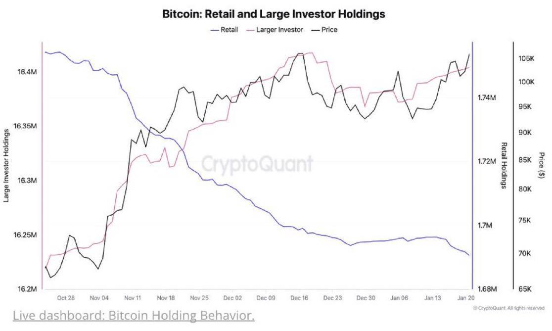 Крупные инвесторы стимулируют рост цены BTC  По данным CryptoQuant, после выборов в США запасы китов увеличились с 16,2 млн BTC до 16,4 млн BTC.     В то же время более мелкие инвесторы сократили свои позиции с 1,75 млн BTC до 1,69 млн BTC.    Накопление крупными держателями ослабило давление продаж на Bitcoin.