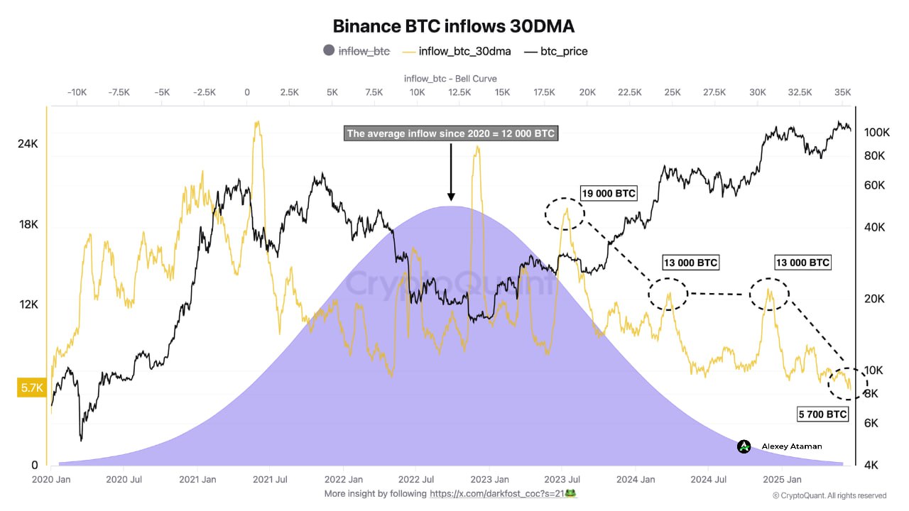 СryptoQuant: Средний приток #BTC на Binance упал ниже уровней медвежьего рынка Хоть BTC торгуется выше $107к, месячный приток снизился до 5,700 BTC, что является исторически низким уровнем, даже ниже, чем показатели, зафиксированные во время последнего медвежьего рынка. Это указывает на фазу удержания, снижение продаж и потенциал краткосрочного роста, но рынок остаётся уязвимым из-за неопределённости. Ataman Чат Circle 1% Bybit WEEX