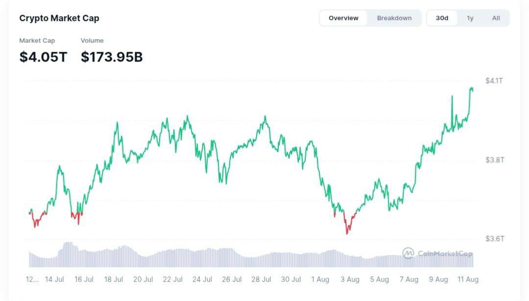 Капитализация крипторынка выросла до рекордных $4 трлн.   Биткоин в 1% от ATH - в ночь с 10 на 11 августа он подорожал со $118000 до $122000!