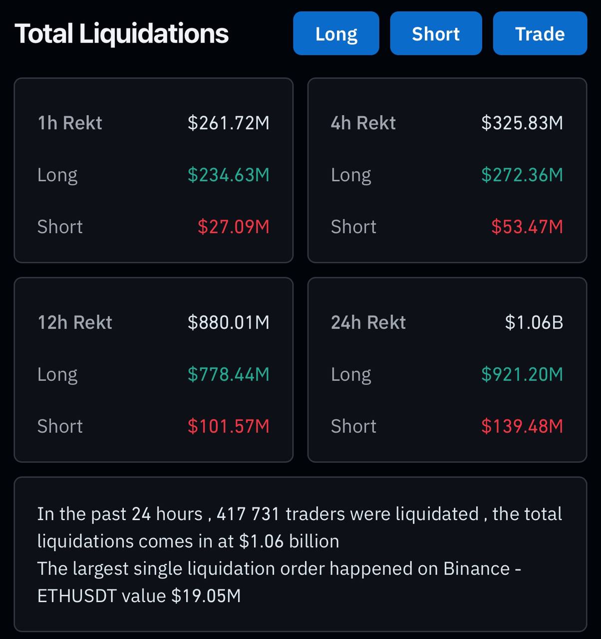 За 24 часа ликвидировано LONG-позиций почти на 1,000,000,000$  BTC в моменте — 96,000$  TON опускался до 3,9$  Альткоины за двое суток: минус 200,000,000,000$ капитализации  ТОП-100 .  Бу, испугался? Не бойся, рынок твой друг.  Rouzii Crypto   Chat