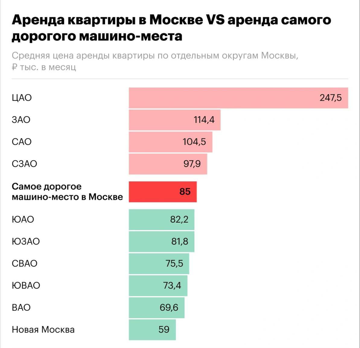 В Москве стоимость аренды машино-места сравнялась со стоимостью обычного жилья  Сейчас за парковку можно заплатить до 85 тысяч рублей в месяц — это примерно соответствует цене аренды средней квартиры в городе.  Что думаете?   — Круто!   — Ну такое...  Подписаться. Финансовый резонанс