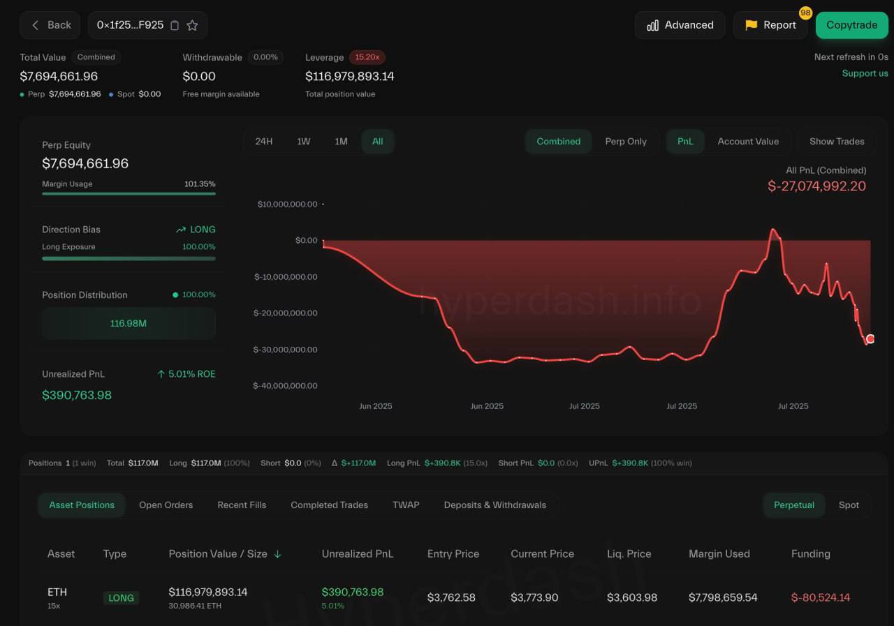 AguilaTrades закрыл свою SHORT позицию по ETH, понес убытки в размере 8,000,000$. Однако он уже успел открыть LONG позицию по ETH на сумму 127,000,000$ с плечом 15x. Оставайтесь в курсе последних новостей вместе с