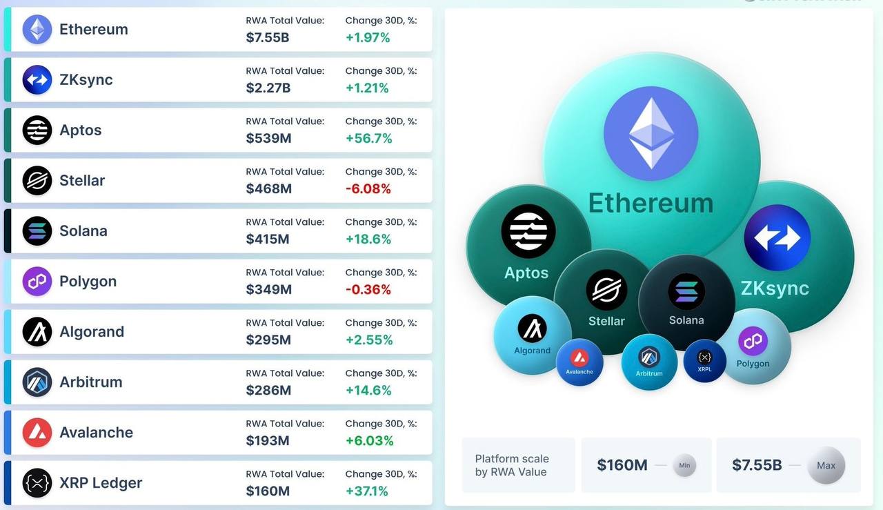 RWA превысили $13 млрд  Рынок токенизированных реальных активов  RWA  вырос до $13 млрд, а число держателей увеличилось на 129% за месяц      В топе — 10 блокчейнов с наибольшим объёмом активов  Твой рост начинается с   DAOGem