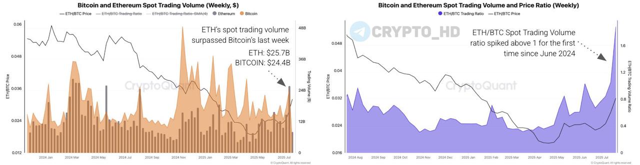 #ончейн CryptoQuant: Впервые с июня 2024 года объемы спотовой торговли ETH превысили BTC. На прошлой неделе объем торгов ETH составил $25,b, тогда как у BTC – $24,4b. Crypto Headlines