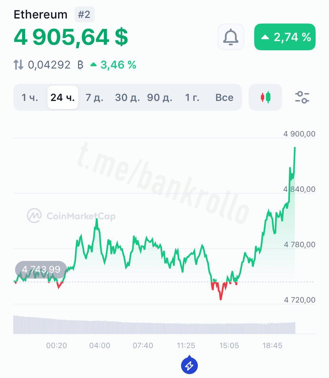 Эфир взлетел до 4900 это новый исторический максимум bankrollo