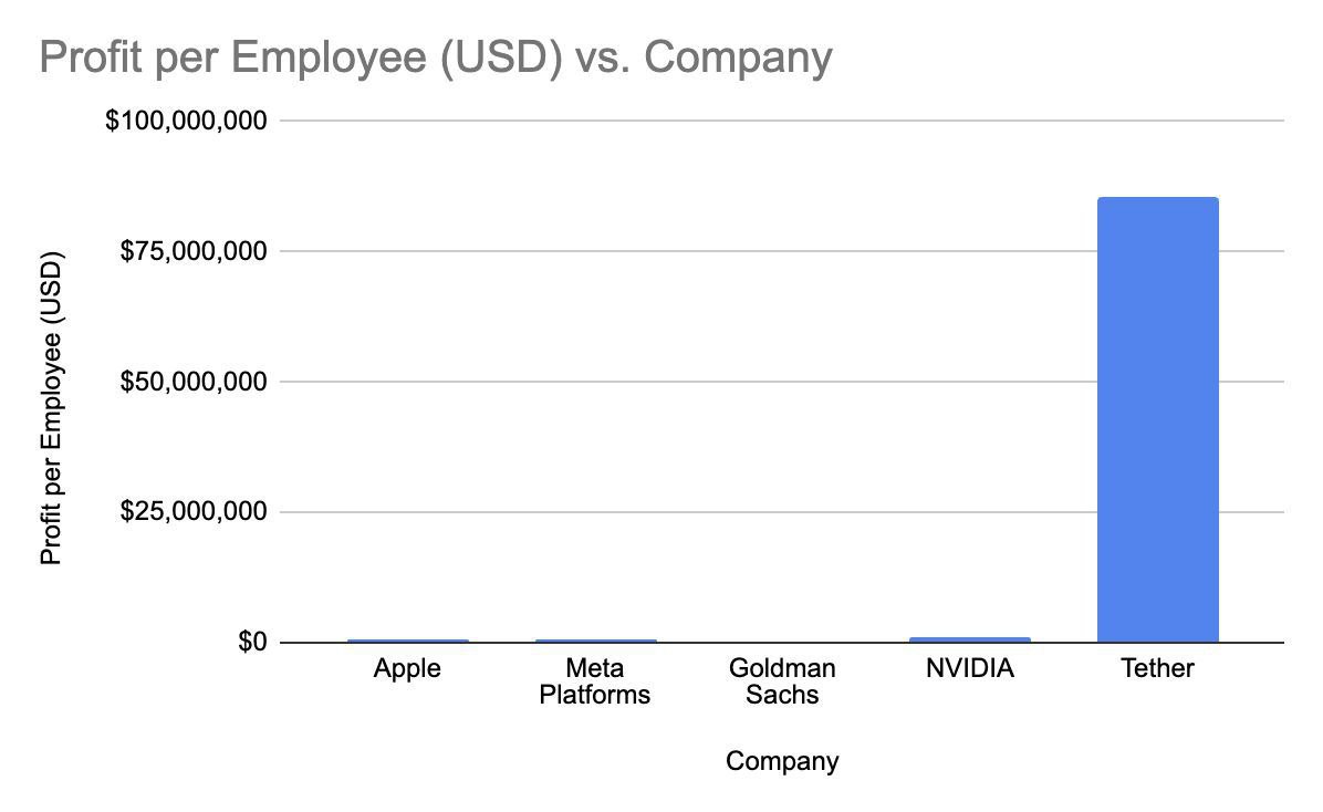 На одного сотрудника Tether приходится колоссальные $85.6 млн прибыли.   Возможно, это самая прибыльная компания в мире в пересчёте на одного нанятого сотрудника. Для сравнения, прибыль на одного сотрудника в других компаниях:    Goldman Sachs — $288 172   Meta Platforms — $455 586   Apple — $571 341   NVIDIA — $1 006 757