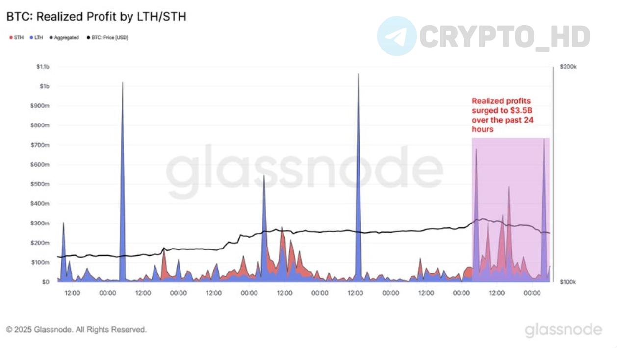 Glassnode: За последние 24 часа инвесторы зафиксировали прибыль по BTC на 3,500,000,000$. ⊹ Долгосрочные держатели получили 1,960,000,000$ прибыли. ⊹ Краткосрочные держатели – 1,540,000,000$. Сryptо Headlines