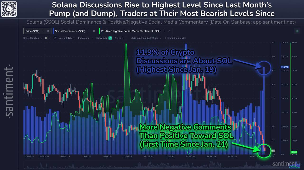 Santiment: Настроения по Solana упали до самого низкого уровня с момента большого отката 20 января. Хотя темпы обсуждения чрезвычайно высоки, а настроения толпы медвежьи, это исторический сигнал о высокой вероятности отскока.