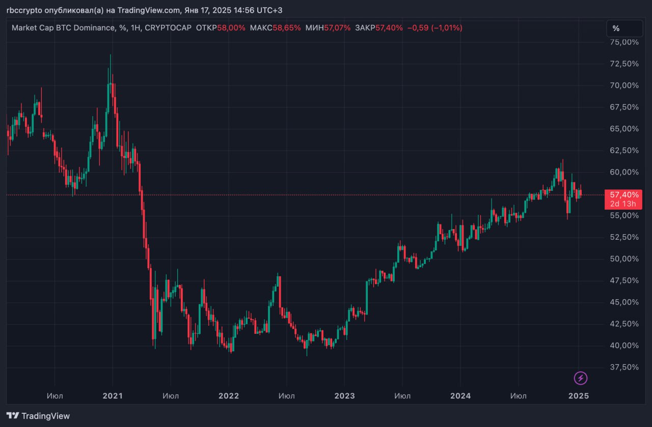 JP Morgan: доминирование биткоина над остальным рынком криптовалют сохранится в 2025 году  В 2025 году доминирование биткоина над остальным рынком криптовалют, включая Ethereum и другие альткоины, сохранится на высоком уровне, написали аналитики банка JP Morgan в отчете для инвесторов. Они предполагают, что биткоин, наряду с золотом, приобрел структурное значение для инвестиционных портфелей. Восходящий тренд доли  индекса доминирования  биткоина не прекращается с конца 2022 года.  Среди причин сохранения доминирования биткоина среди других криптоактивов аналитики выделили следующие:   Обесценивание национальных валют. Эксперты полагают, что биткоин, наряду с золотом, стал инструментом для защиты инвесторов от инфляции и девальвации национальных валют.   Покупки биткоина компанией MicroStrategy, которая находится на полпути к своей цели по приобретению биткоинов на сумму $42 млрд.   Накопление биткоина правительствами. Возможная тенденция по становлению криптовалют в качестве резервного актива будет сосредоточена на биткоине, а не других криптоактивах.   Развитие инфраструктуры. В JP Morgan считают, что DeFi-приложения на базе биткоина смогут составить конкуренцию таким платформам как Ethereum. К тому же, институциональные платформы все чаще разрабатываются вне публичных сетей, что снижает привлекательность того же Ethereum.   Уход от токенов. В качестве примера аналитики приводят L2-сеть Base, запущенную при участии американской биржи Coinbase. Проекту удалось получить значительную поддержку и долю рынка без собственного токена.    Подробнее на сайте — Почему биткоин имеет структурное значение. Главное из отчета JP Morgan  Присоединяйтесь к форуму РБК Крипто