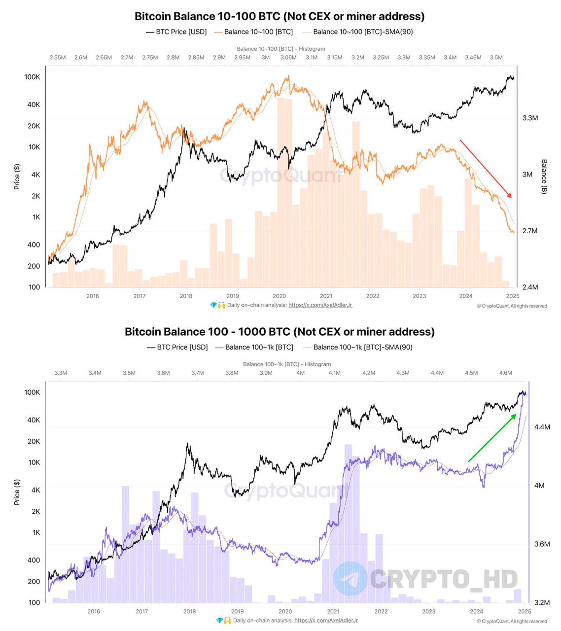 #ончейн   CryptoQuant: Больше года кошельки с балансом 10-100 BTC активно ПРОДАЮТ Биткоин. Совокупные запасы этой категории инвесторов сократились на 370,000 BTC  $35,6B .  При этом киты с балансом 100-1,000 BTC за этот же период КУПИЛИ более 610,000 BTC  $58,7B .  Crypto Headlines