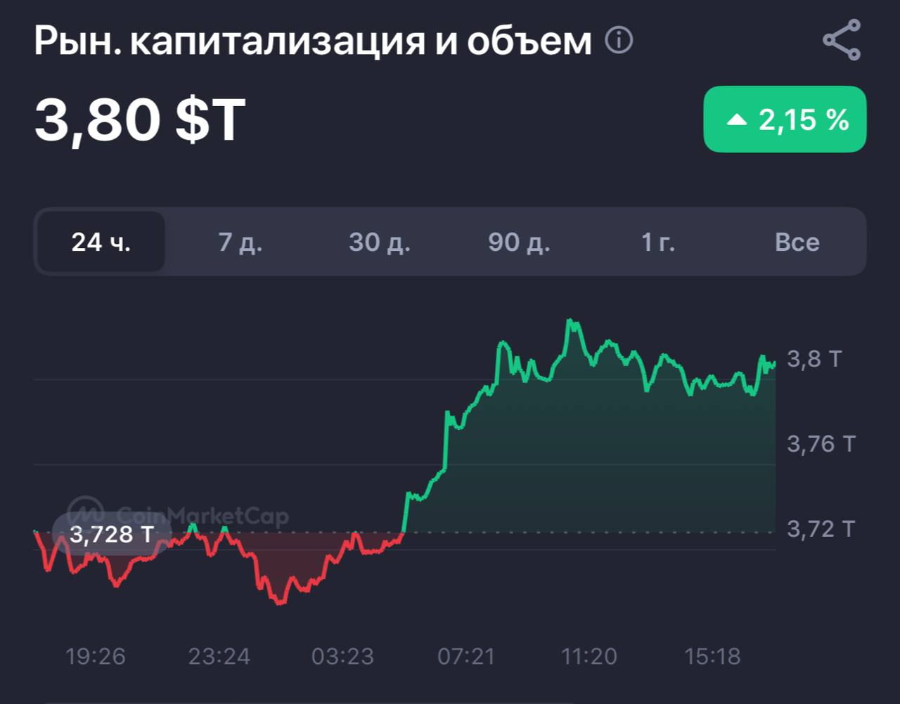 Общая рыночная капитализация криптовалютного рынка достигла 3,800,000,000,000$! Оставайтесь в курсе последних новостей вместе с