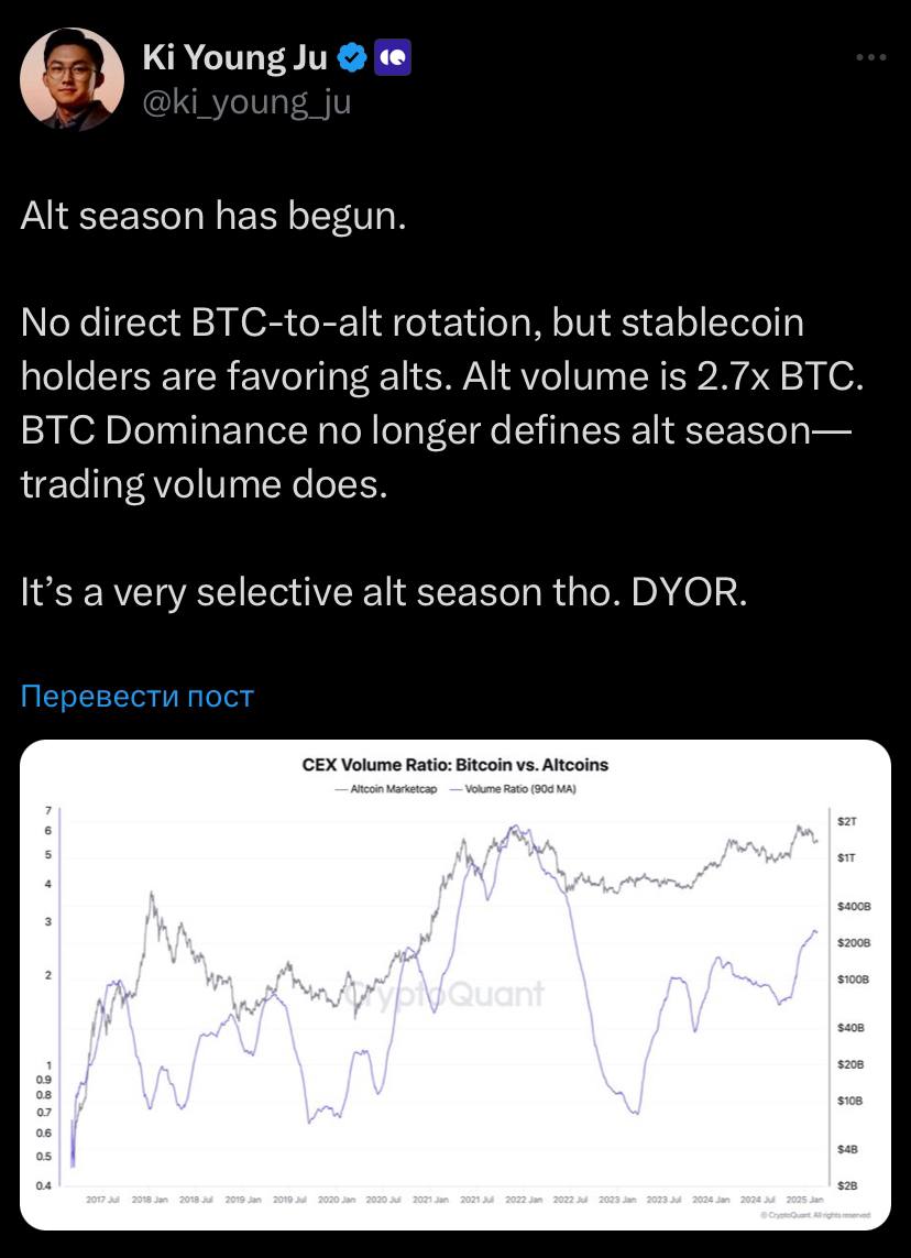 Альтсезон уже начался — CEO CryptoQuant.  «Теперь главной метрикой является не доминация BTC, а торговая активность. Нет прямой ротации из BTC в альткоины, но объем торгов альткоинами уже в 2,7 раза превышает BTC».  Посмотрим, что этот парень скажет, когда BTC.D начнёт падать камнем вниз   ————————————— Exchanges:   Bybit   OKX