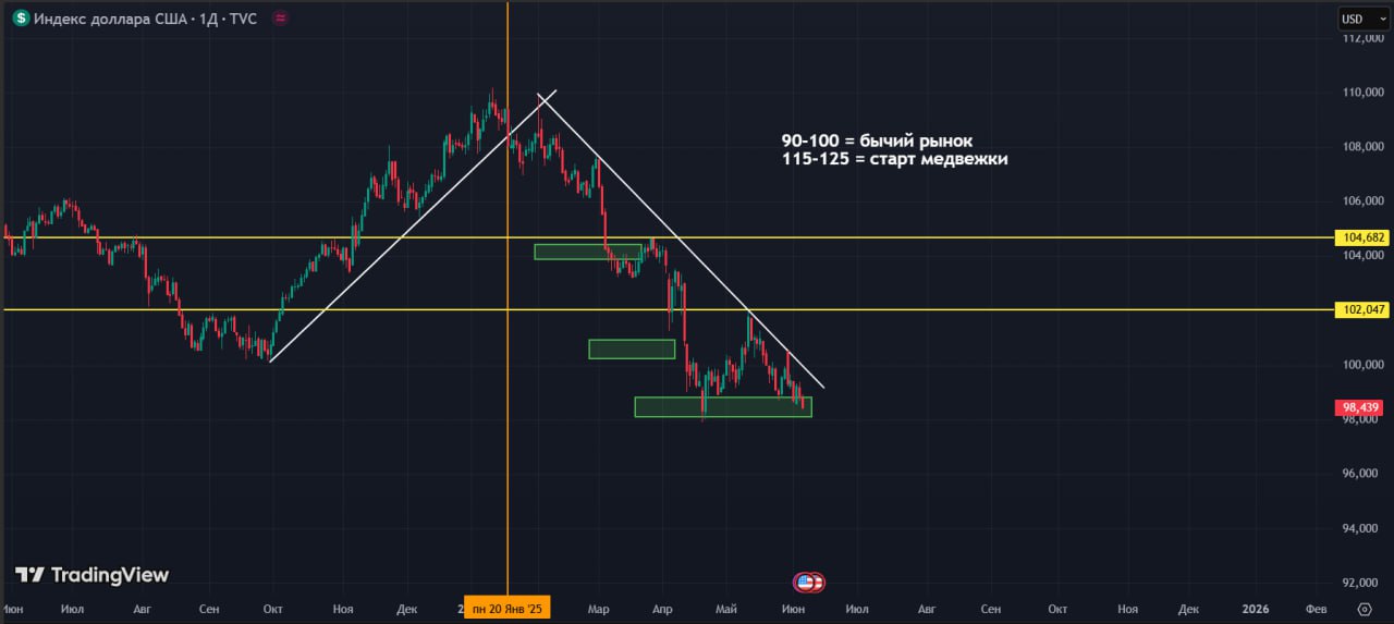 Индекс доллара США DXY 05.06.25 Нисходящий тренд продолжился: в последний раз мы были близки к его пробиву, но общие проблемы в США закладывают дальнейшее продолжение. За этот месяц на повестке был госдолг, отмена пошлин, эскалация торговой войны с ЕС и многое другое. Всё подорвало силу доллара. Еще как неочевидный факт — денежная масса побила исторический рекорд. Это тоже влияет на силу доллара. В глобальной картине, снижение ниже будет хорошим сигналом для высокорискованных активов. Это может случится и без снижения ставки, но с ней — будет лучше. Цели прежние: 90-95. Сейчас важно закрепление на 98, далее пробить эту зону поддержки. Отскок до 102-104 вполне реален на позитиве, но в долгую - снижение. Хватит ли ликвидности для стимулирования высокорискованных рынков коим является крипта ? Я думаю, вопрос риторический. В 2023-24 году мы уже увидели рост фондового рынка, многие ТОПы обновили свои максимумы. Ротация неизбежна. И это даже без стимулирования от ФРС. С ним же мало ли, Пауэлла уберут или пересмотрят политику рынки могут полететь еще сильнее. Чат • YouTube • Биржи
