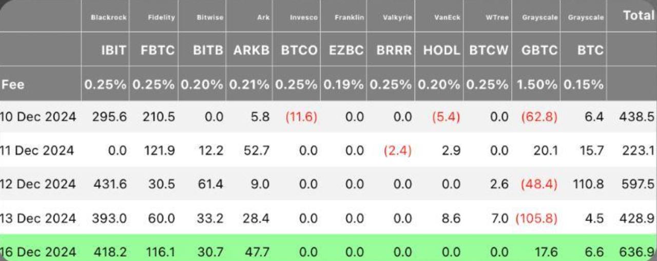 16 декабря чистый приток в спотовые BTC ETF составил $636,9 млн     BlackRock — как всегда на коне, занесли $418,2 млн.    Fidelity — скромнее, но тоже в деле с $116,1 млн.      А вот спотовые ETH ETF пока еще догоняют: на их счету $51,1 млн       Gem Hunters l Чат l  Bybit  OKX