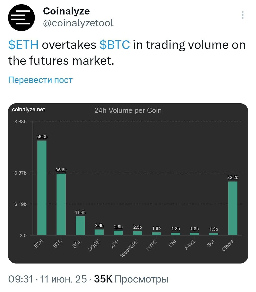  ETH обогнал сегодня BTC по объему торгов на фьючерсном рынке. - поддерживайте канал реакцией - подписывайтесь на Крипто Твиты
