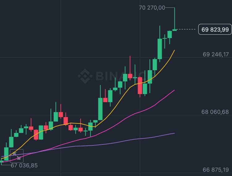 Курс биткоина достиг $70 000.