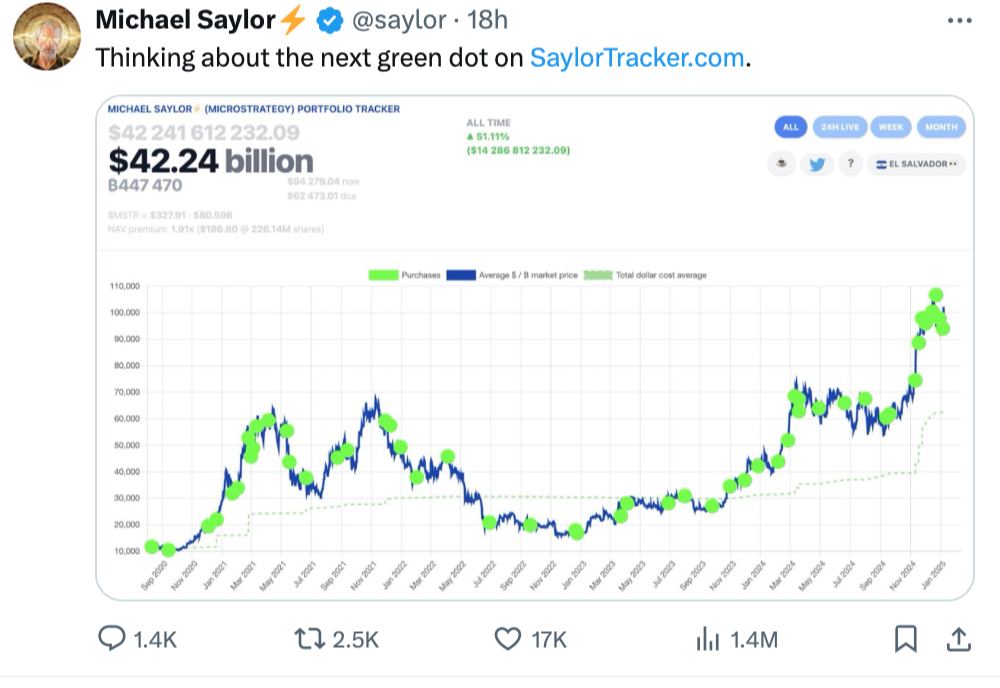 10-ю неделю подряд Майкл Сэйлор публикует трекер Saylor Bitcoin. MicroStrategy всегда покупает BTC после. Bitpapa / #MicroStrategy