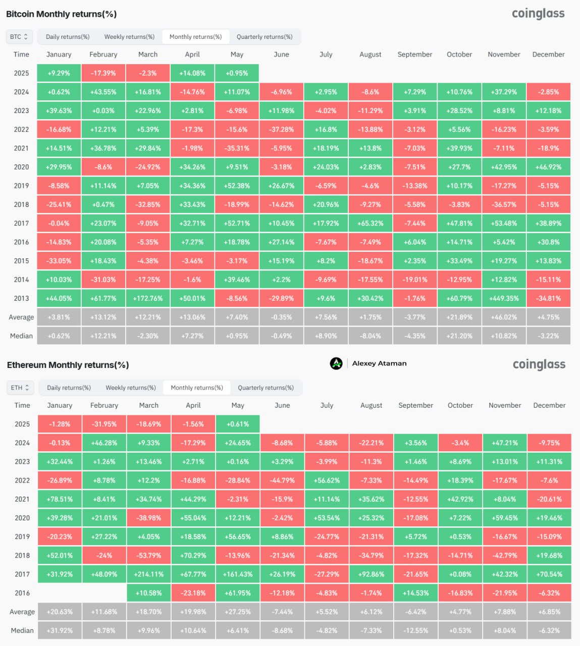 #BTC в апреле вырос на 14.08% — что стало лучшим месячным результатом с ноября 2024 года Ethereum в свою очередь упал на 1.56%, падая уже 5й месяц подряд.