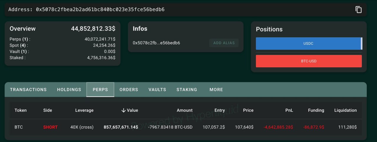 Трейдер Джеймс Винн теперь открыл Short на 7967,83 BTC $856 млн по цене $107 057; ликвидация на уровне $111 280.