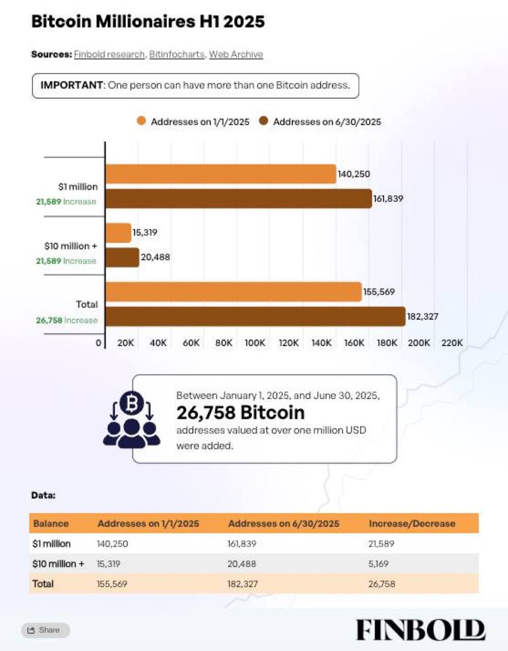 Рост курса биткойна до $111,970 в мае создал 26,700 новых миллионеров, в результате чего общее количество кошельков удерживающих BTC на сумму более $1 миллиона составило 182,327