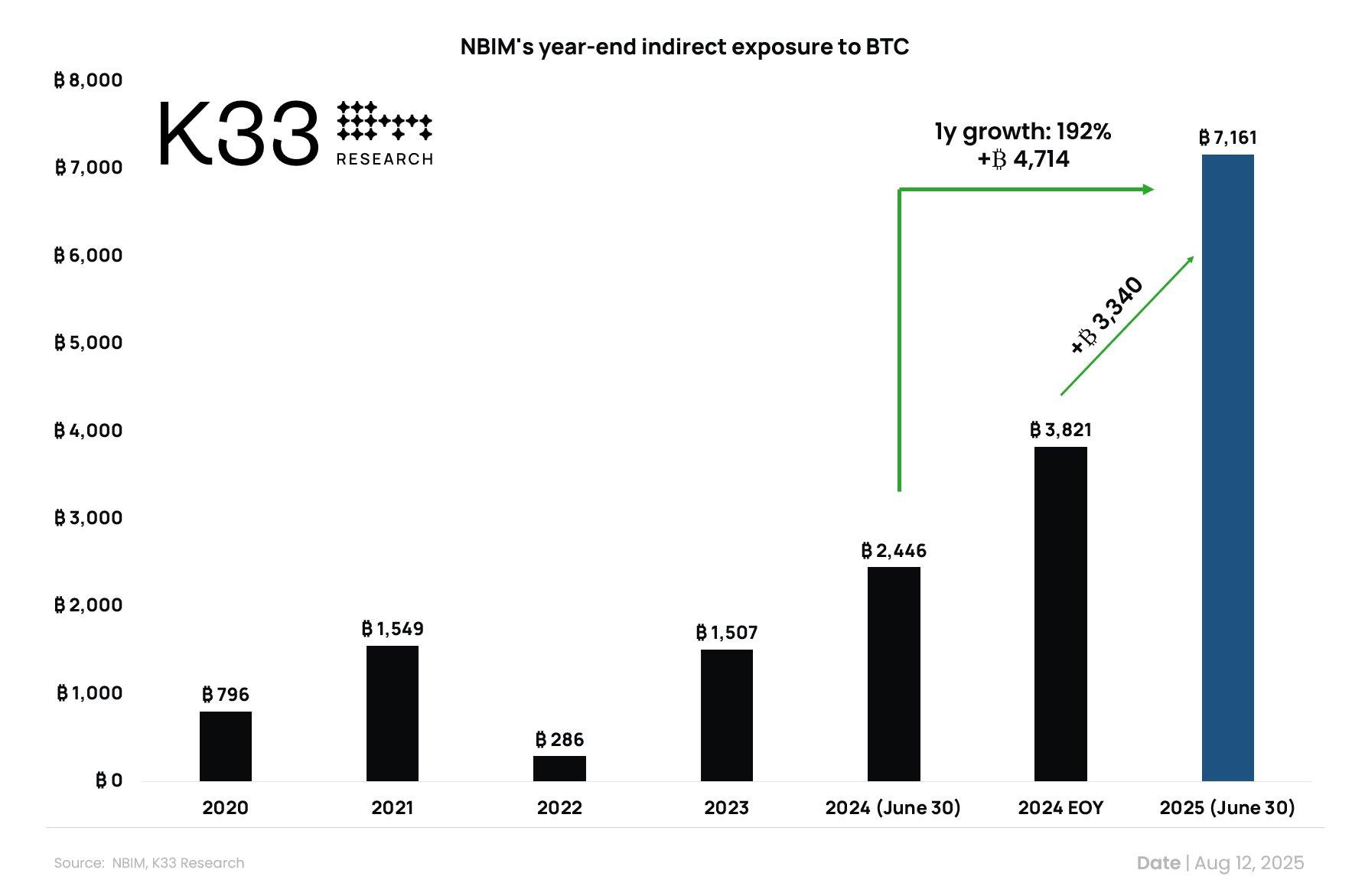 Норвегия косвенно владеет 7 161 BTC через свой суверенный фонд, который инвестирует в компании с Bitcoin-активами.    PRO Крипту & Инвест  --------------------------------- YouFast VPN™   AML бот   Шерлок