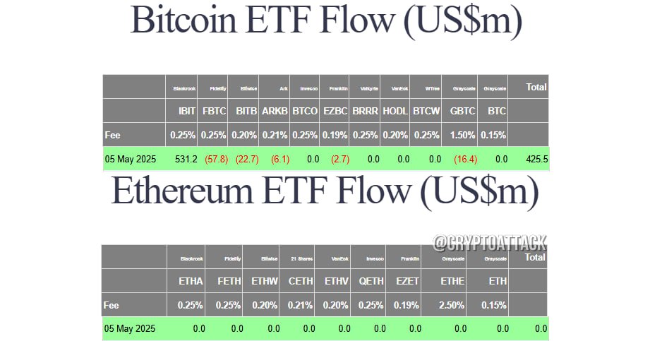 #BTC #ETH #ETF Вчера общий чистый приток спотовых BTC-ETF составил $425,5 млн. Общий чистый приток/отток спотовых ETH-ETF составил $0.