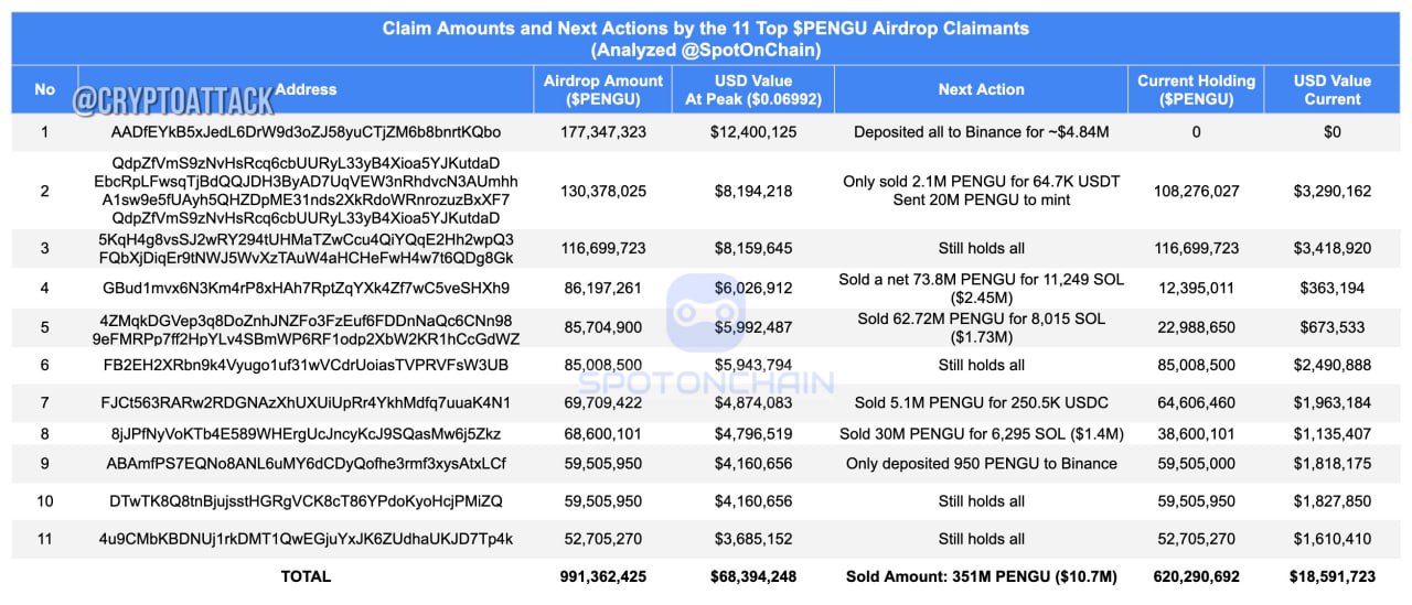 11 крупнейших получателей #PENGU заклеймили 991,36 млн PENGU  $68,4 млн на пике .  Они продали 351 млн PENGU  $10,7 млн , или 35,4% от заклейменной суммы.  Только 4 из 11 все еще держат все полученные токены.