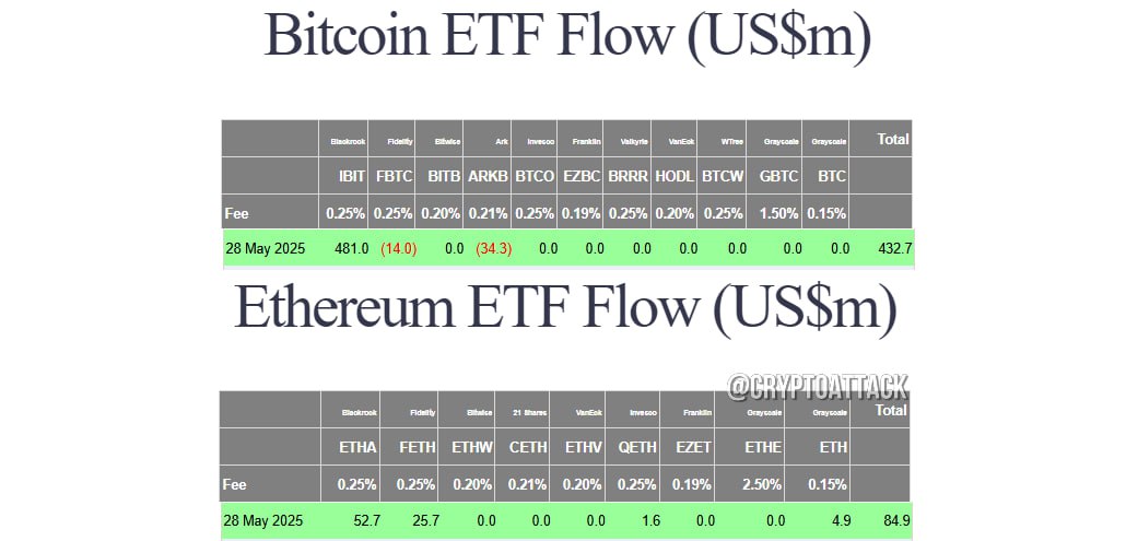 #BTC #ETH #ETF Вчера общий чистый приток спотовых BTC-ETF составил $432,7 млн.  Общий чистый приток спотовых ETH-ETF составил $84,9 млн.
