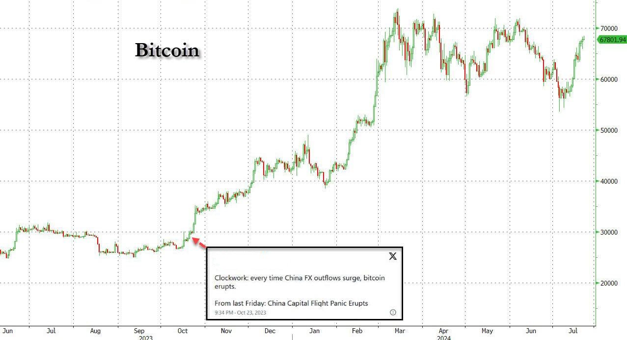 На просторах интернета нашел мнение на счет роста Биткоина и оттока капитала из Китая, рассказ будет в трех публикациях.  1  В октябре прошлого года, когда мы отметили, что отток валюты из Китая составил 75 млрд долларов - самый большой месячный отток с момента девальвации валюты в 2015 году, - мы пришли к выводу, что "неблагоприятный спред процентных ставок между Китаем и США "вероятно, будет означать постоянное обесценивание и давление оттока в ближайшие месяцы", или, другими словами, самый большой отток валюты в сентябре - это только начало, и очень скоро - помимо геополитики и центральных банков - мир также будет сходить с ума по поводу оттока капитала из Китая....не говоря уже о том, куда уходят все эти миллиарды китайских сбережений и какую цифровую валюту китайцы используют для отмывания этих оттоков".   Мы написали это 20 октября, когда биткойн торговался чуть ниже 30 000 долларов - уровня, на котором он находился большую часть 2023 года. И, как мы правильно предсказали тогда... ...после этого всплеска оттока китайской валюты биткоин - традиционно предпочитаемое Китаем средство обхода великого пекинского файрвола, поскольку золото, как бы это сказать, немного более очевидно при пересечении границ - стремительно взлетел более чем на 100 % за следующие 4 месяца.