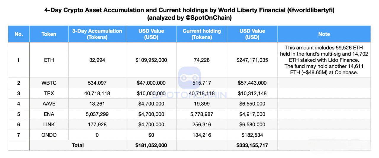 #Новости     World Liberty Financial приобрели 3 079 $ETH  $10 млн  и 10,61 млн $TRX  $2,65 млн , пока мы спали   World Liberty Financial продолжает активно инвестировать в криптовалюты, и за последние 4 дня фонд вложил $181 млн в 6 токенов: $ETH, $WBTC, $TRX, $AAVE, $LINK и $ENA.  С учётом недавних событий — SEC официально отменила SAB 121, а президент Трамп подписал указ о создании «национального запаса цифровых активов»  не только для BTC  — ситуация для альткоинов выглядит очень позитивно.   Как думаете, стоит ли сосредоточиться на альткоинах или продолжать следить за BTC?       — Альты могут принести больше прибыли!     — BTC остаётся основным активом!