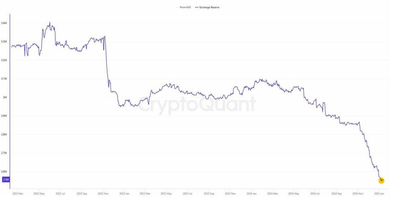 Крайне любопытные наблюдения за рынком BTC Запасы BTC на "внебиржевых десках" так называемых OTC значительно снизились с начала года. Получается, что на "внебирже" проходят основные объемы торгов BTC без сильного воздействия на цену. При этом резкое уменьшение запасов может свидетельствовать о том, что BTC выводятся на холодные кошельки для дальнейшего хранения. Если снижение предложения монет на "внебирже" будет продолжаться текущими темпами, то это может вынудить крупных игроков начать покупать BTC на биржах, где ликвидность намного меньше, что может привести к закономерному росту цену. В свою очередь Bitwise отмечают, что на данный момент, 69% всего предложения BTC контролируется розничными инвесторами, что создает дефицит предложения для институционалов. Напомню, что Bitwise также уже давно говорят о грядущем шоке предложения в BTC. При этом резервы BTC на биржах достигли 3-летнего минимума на фоне роста спроса со стороны институциональных инвесторов. #биткоин
