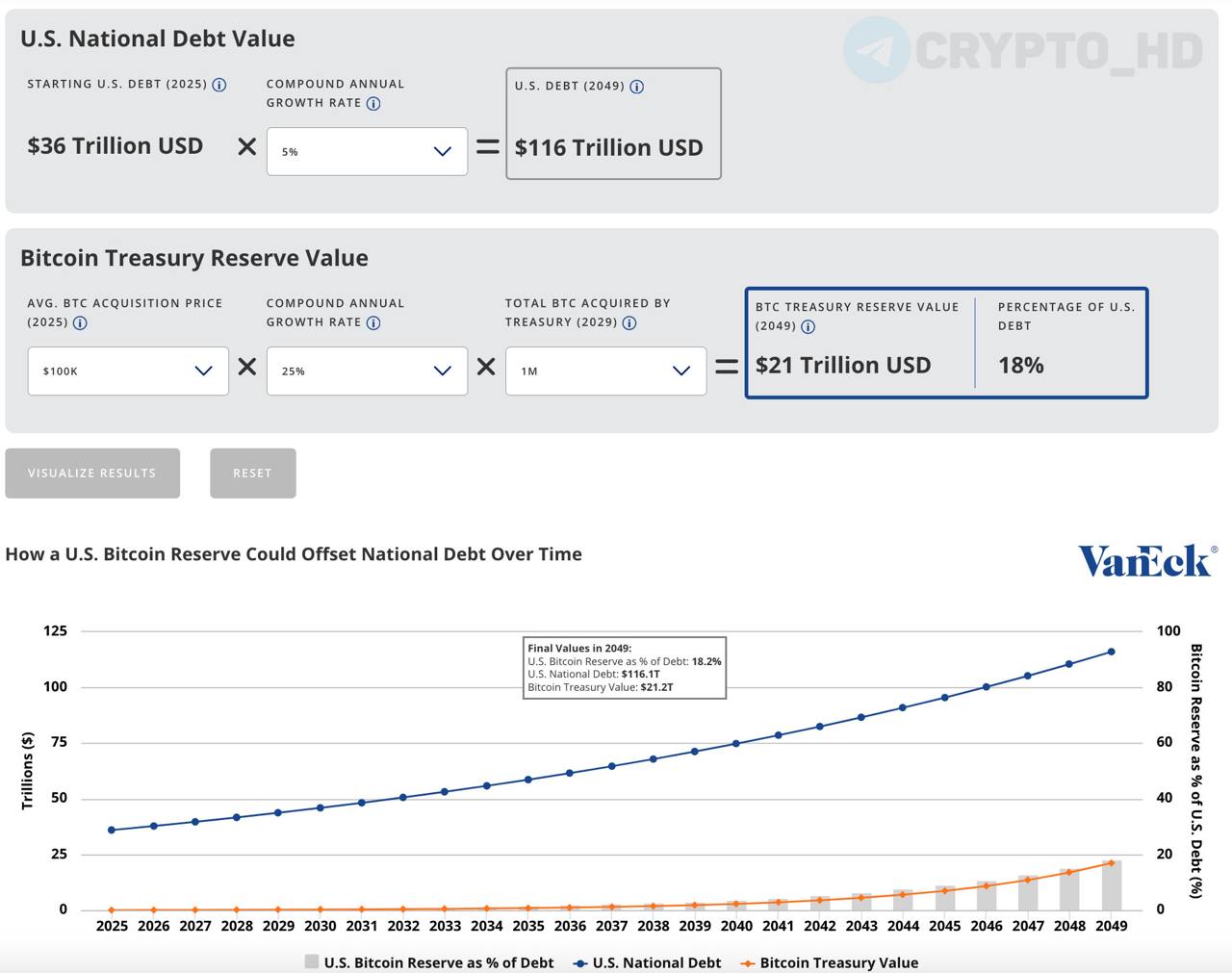 #мнение   VanEck: Правительство США может сократить госдолг на 21,000,000,000,000$ к 2049 году, купив 1,000,000 BTC.   Crypto Headlines