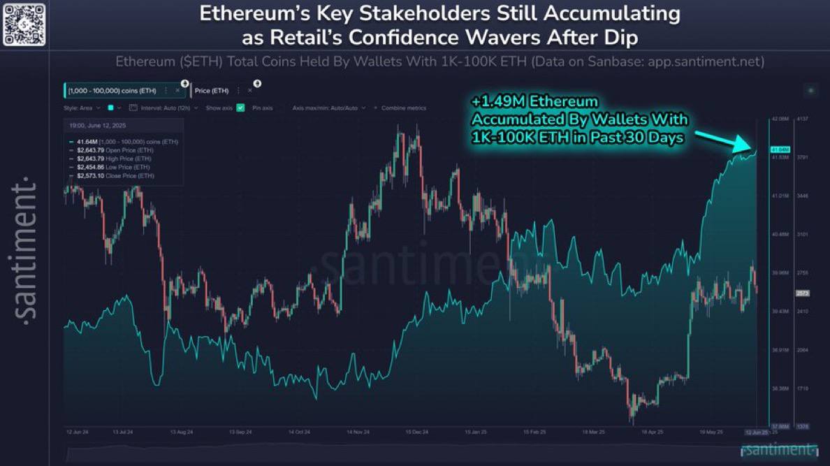 В настоящее время 6,392 кошелька хранят от 1,000 до 100,000 ETH За последние 30 дней ключевые кошельки китов и акул накопили в общей сложности 1,49 млн ETH, увеличив свои активы на +3,72%. ⏺В настоящее время они владеют 26,98% всего предложения Ethereum.