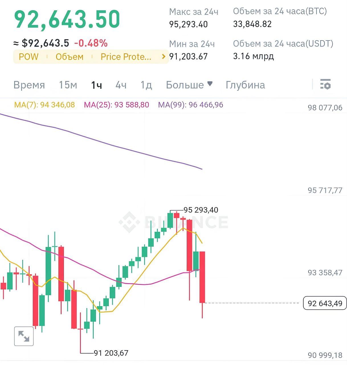 Серия из 14 зеленых часовых свечей была зафиксирована сегодня на графике BTC.  Редкое явление, которое в последний раз наблюдалось в начале 2017 года.   Ранее подобные серии наблюдались, но не достигали такой продолжительности:   14 января 2023 года — 11 зелёных часовых свечей подряд.   26 февраля 2024 года — 11 свечей.   12 ноября 2024 года — 11 свечей.  Последняя серия из 14 зелёных часовых свечей является самой продолжительной за последние восемь лет.  Crypto   Azam