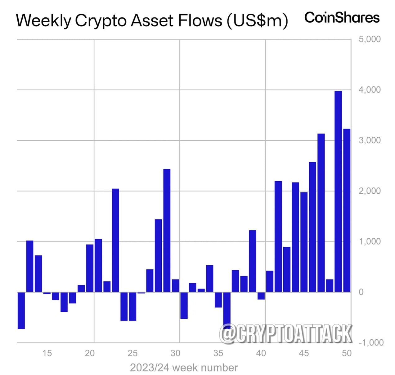 Отчёт CoinShares по фин потокам в крипте за последнюю неделю:  - На прошлой неделе приток инвестиционных продуктов в цифровые активы составил ~3,2 млрд $, а в этом году приток составил поразительную сумму в 44,5 млрд $; - у #BTC приток на 2 млрд $; - у #ETH приток 1 млрд $.