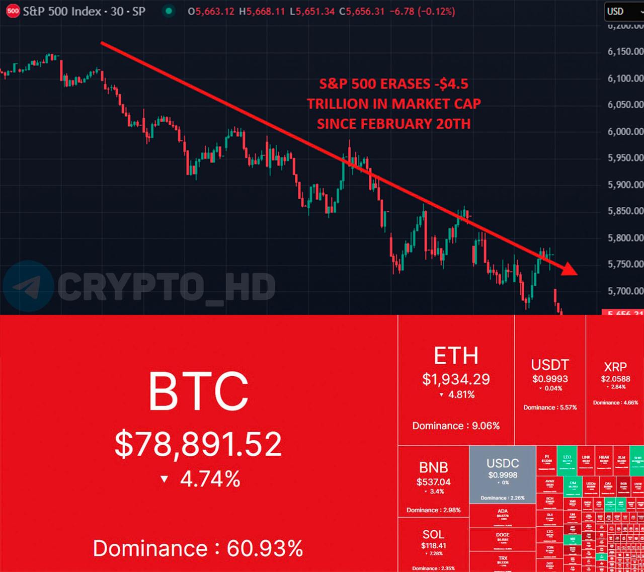 С 20 февраля индекс S&P 500 потерял колоссальные 4,500,000,000,000$ рыночной капитализации.  Крипторынок просел на 1,300,000,000,000$ с 16 декабря  за 3 месяца .  Crypto Headlines